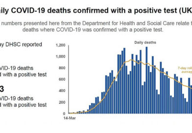 Britain announces 118 coronavirus deaths – a 30% drop since last Sunday